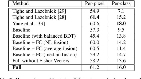 Figure 4 for Image Parsing with a Wide Range of Classes and Scene-Level Context