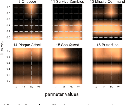 Figure 4 for Rolling Horizon Evolutionary Algorithms for General Video Game Playing