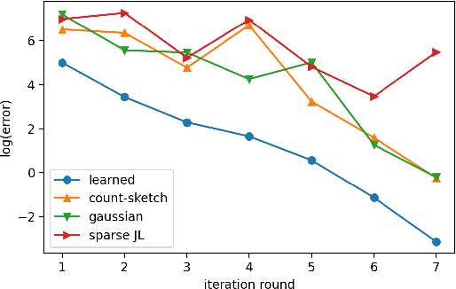 Figure 1 for Learning-Augmented Sketches for Hessians