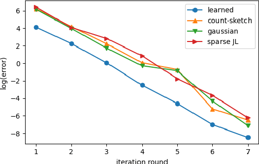 Figure 3 for Learning-Augmented Sketches for Hessians