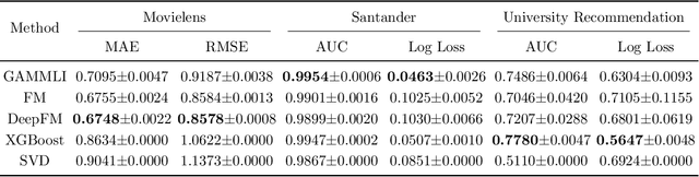 Figure 4 for Explainable Recommendation Systems by Generalized Additive Models with Manifest and Latent Interactions