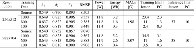 Figure 4 for Visual Domain Adaptation for Monocular Depth Estimation on Resource-Constrained Hardware