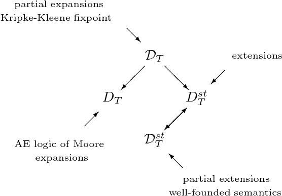Figure 1 for Uniform semantic treatment of default and autoepistemic logics