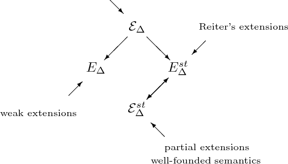 Figure 2 for Uniform semantic treatment of default and autoepistemic logics