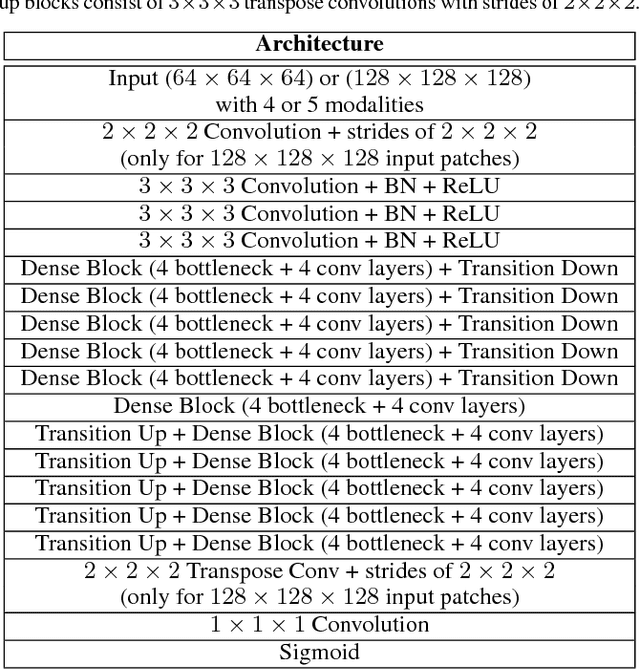 Figure 1 for Asymmetric Similarity Loss Function to Balance Precision and Recall in Highly Unbalanced Deep Medical Image Segmentation