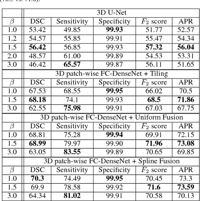 Figure 4 for Asymmetric Similarity Loss Function to Balance Precision and Recall in Highly Unbalanced Deep Medical Image Segmentation