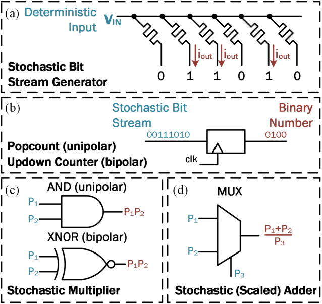 Figure 2 for Memristive Stochastic Computing for Deep Learning Parameter Optimization