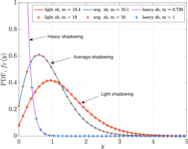 Figure 2 for Downlink Analysis of LEO Multi-Beam Satellite Communication in Shadowed Rician Channels