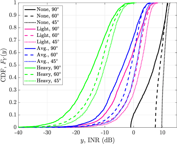Figure 4 for Downlink Analysis of LEO Multi-Beam Satellite Communication in Shadowed Rician Channels