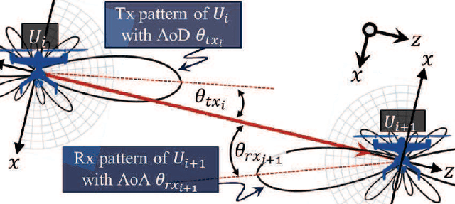 Figure 2 for A Study of Multihop mmW Aerial Backhaul Links