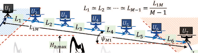 Figure 3 for A Study of Multihop mmW Aerial Backhaul Links