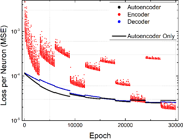 Figure 3 for Rapid parameter estimation of discrete decaying signals using autoencoder networks