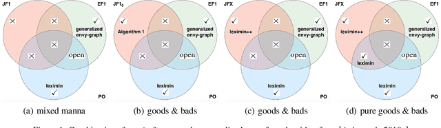 Figure 2 for Jealousy-freeness and other common properties in Fair Division of Mixed Manna