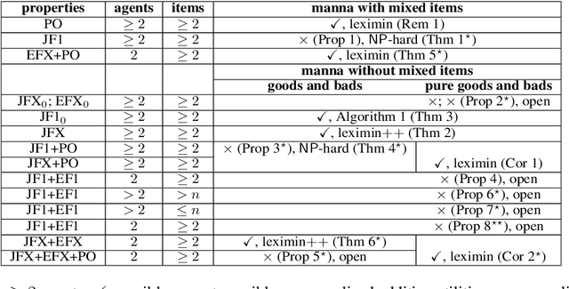 Figure 1 for Jealousy-freeness and other common properties in Fair Division of Mixed Manna