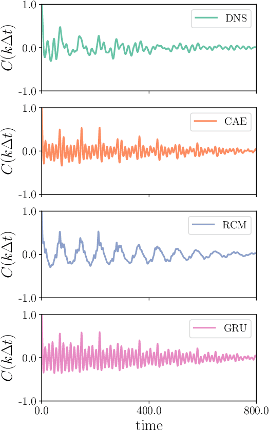 Figure 2 for Direct data-driven forecast of local turbulent heat flux in Rayleigh-Bénard convection