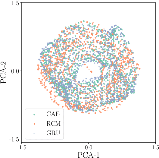 Figure 3 for Direct data-driven forecast of local turbulent heat flux in Rayleigh-Bénard convection