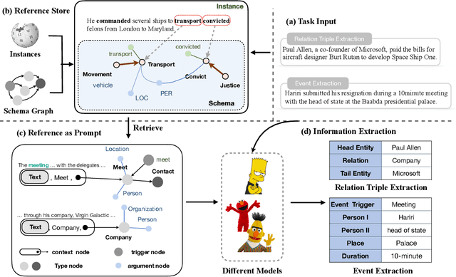 Figure 3 for Schema-aware Reference as Prompt Improves Data-Efficient Relational Triple and Event Extraction