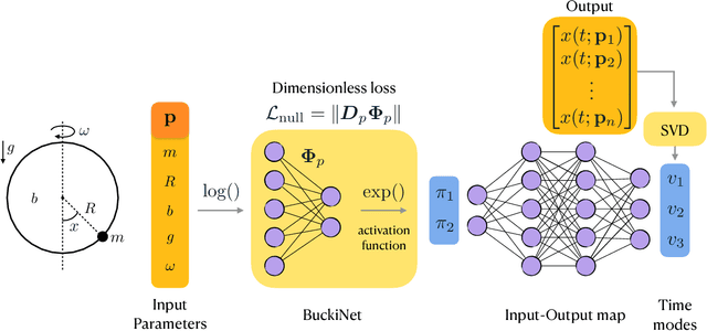 Figure 3 for Dimensionally Consistent Learning with Buckingham Pi
