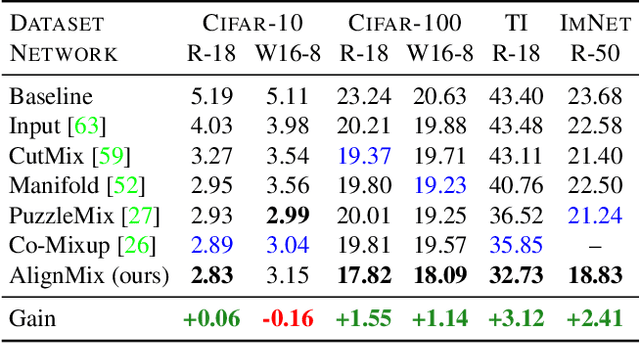 Figure 2 for AlignMix: Improving representation by interpolating aligned features
