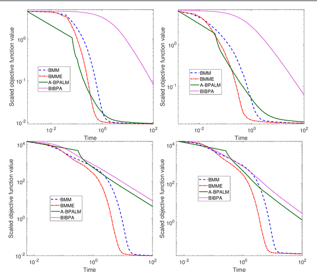 Figure 3 for Block Alternating Bregman Majorization Minimization with Extrapolation