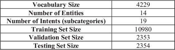 Figure 3 for Intent Detection and Slots Prompt in a Closed-Domain Chatbot