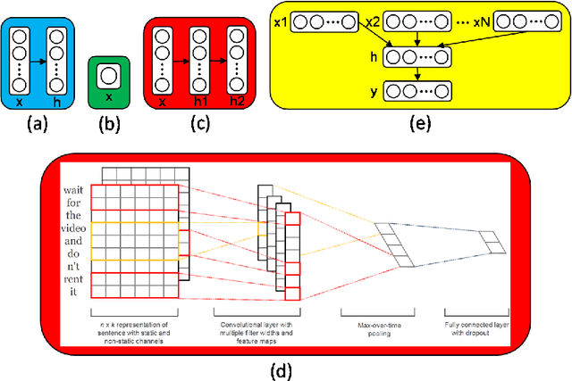 Figure 1 for The Deep Journey from Content to Collaborative Filtering