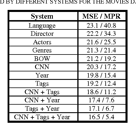 Figure 2 for The Deep Journey from Content to Collaborative Filtering