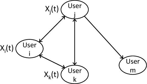 Figure 1 for Reward Maximization Under Uncertainty: Leveraging Side-Observations on Networks