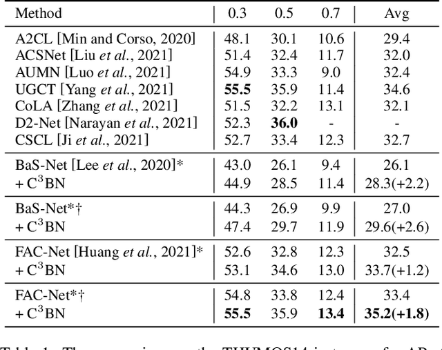 Figure 2 for Convex Combination Consistency between Neighbors for Weakly-supervised Action Localization