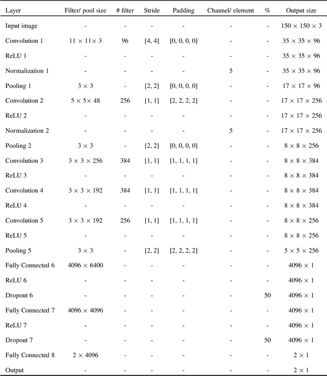 Figure 2 for Efficient Neural Network Approaches for Leather Defect Classification