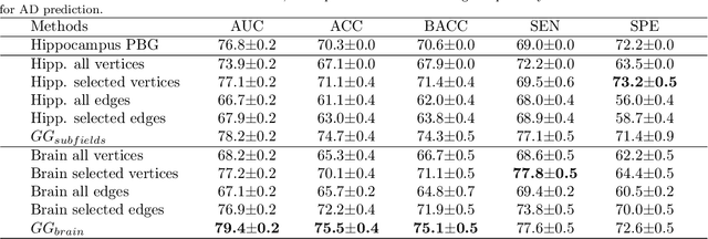 Figure 4 for Multi-scale Graph-based Grading for Alzheimer's Disease Prediction