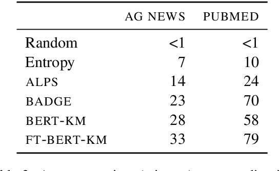 Figure 4 for Cold-start Active Learning through Self-supervised Language Modeling