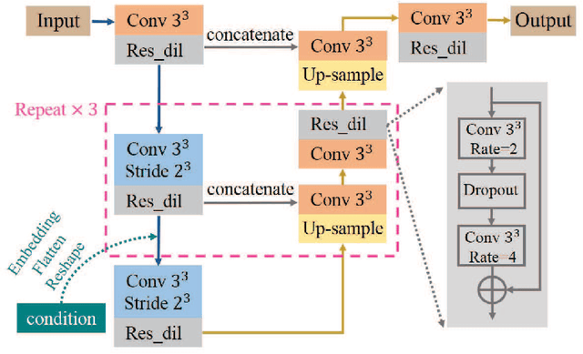 Figure 3 for Conditional generator and multi-sourcecorrelation guided brain tumor segmentation with missing MR modalities