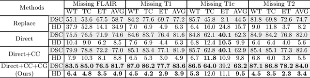 Figure 2 for Conditional generator and multi-sourcecorrelation guided brain tumor segmentation with missing MR modalities