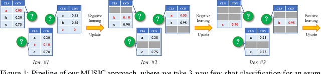 Figure 1 for An Embarrassingly Simple Approach to Semi-Supervised Few-Shot Learning