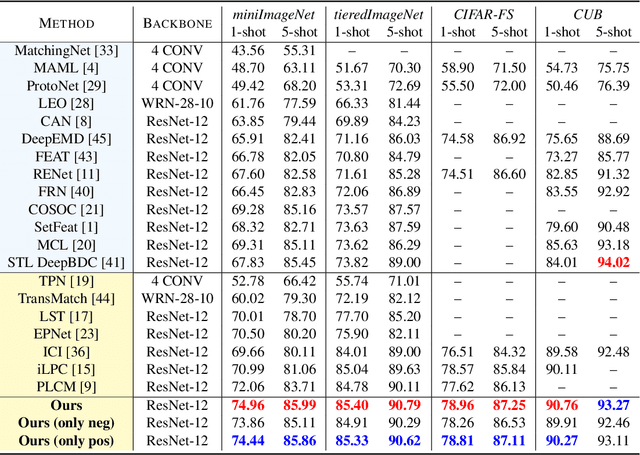 Figure 2 for An Embarrassingly Simple Approach to Semi-Supervised Few-Shot Learning