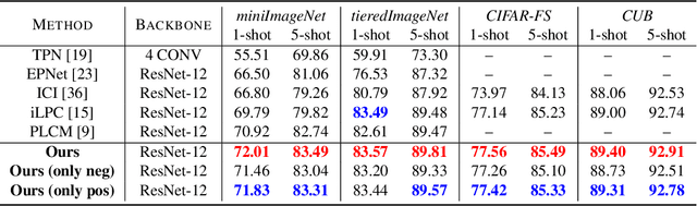 Figure 3 for An Embarrassingly Simple Approach to Semi-Supervised Few-Shot Learning