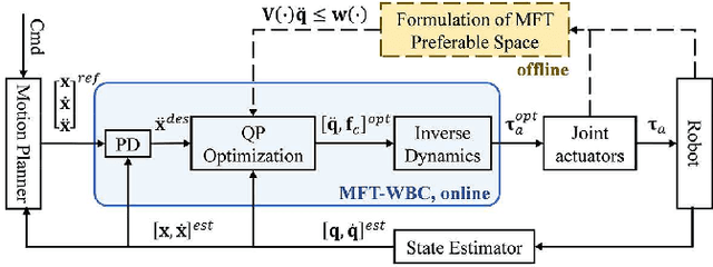 Figure 2 for Whole-Body Control with Motion/Force Transmissibility for Parallel-Legged Robot
