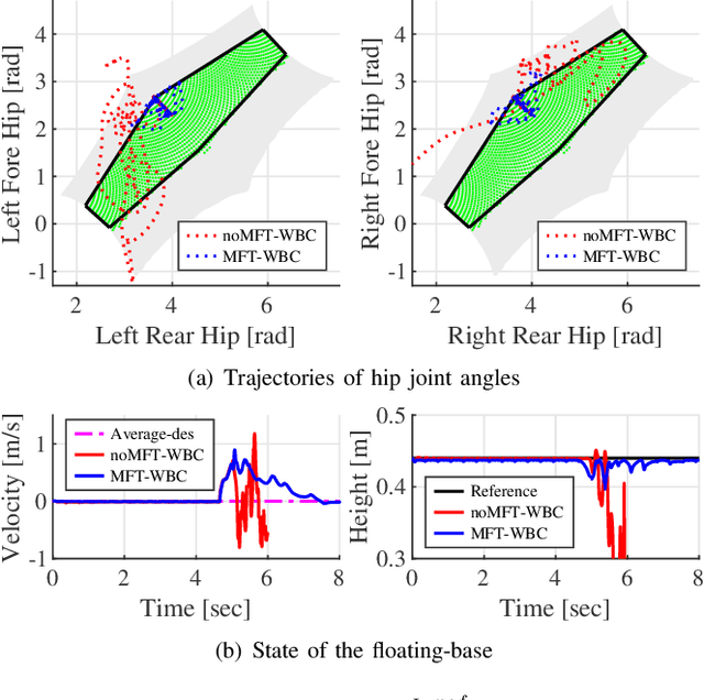 Figure 4 for Whole-Body Control with Motion/Force Transmissibility for Parallel-Legged Robot