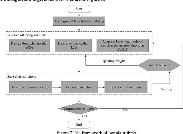 Figure 3 for Three multi-objective memtic algorithms for observation scheduling problem of active-imaging AEOS