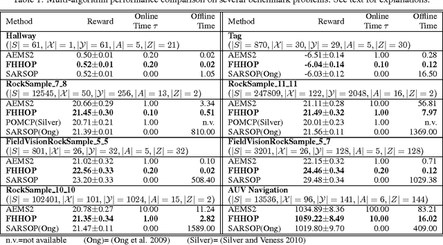 Figure 2 for FHHOP: A Factored Hybrid Heuristic Online Planning Algorithm for Large POMDPs