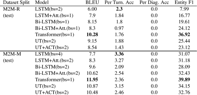 Figure 3 for Self-Attentional Models Application in Task-Oriented Dialogue Generation Systems