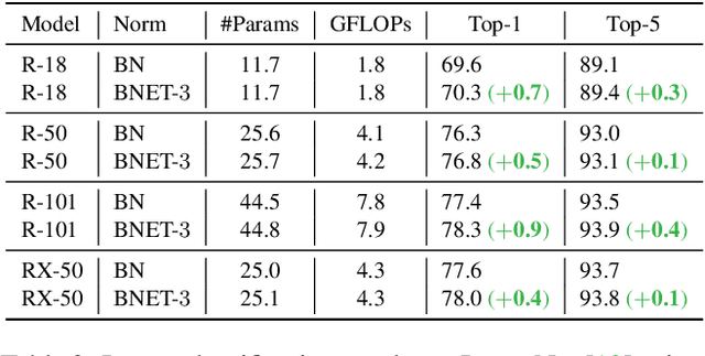 Figure 3 for Batch Normalization with Enhanced Linear Transformation