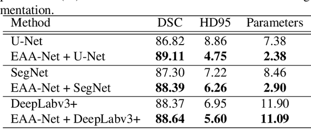 Figure 4 for EAA-Net: Rethinking the Autoencoder Architecture with Intra-class Features for Medical Image Segmentation
