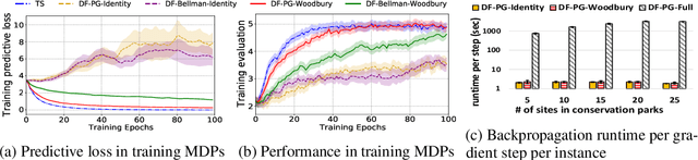 Figure 4 for Learning MDPs from Features: Predict-Then-Optimize for Sequential Decision Problems by Reinforcement Learning