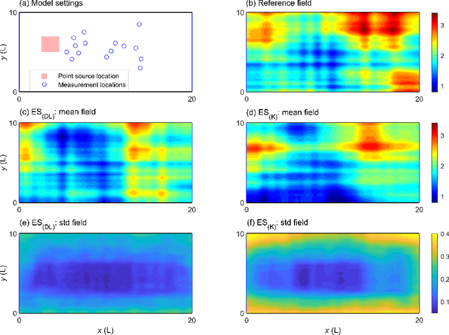 Figure 1 for Using Deep Learning to Improve Ensemble Smoother: Applications to Subsurface Characterization
