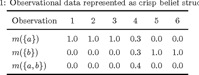 Figure 1 for Parameter estimation based on interval-valued belief structures