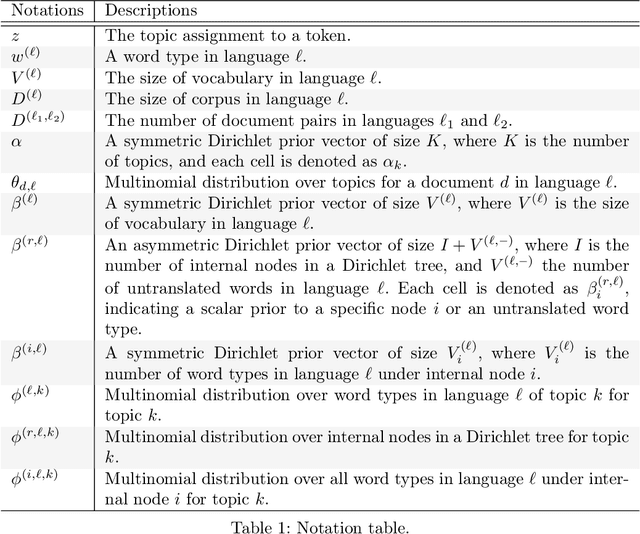 Figure 2 for Understanding Crosslingual Transfer Mechanisms in Probabilistic Topic Modeling