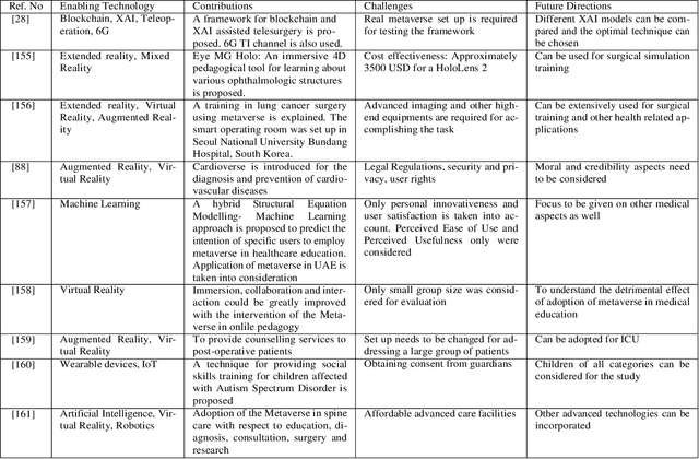 Figure 4 for Metaverse for Healthcare: A Survey on Potential Applications, Challenges and Future Directions