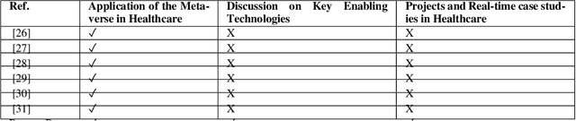 Figure 2 for Metaverse for Healthcare: A Survey on Potential Applications, Challenges and Future Directions